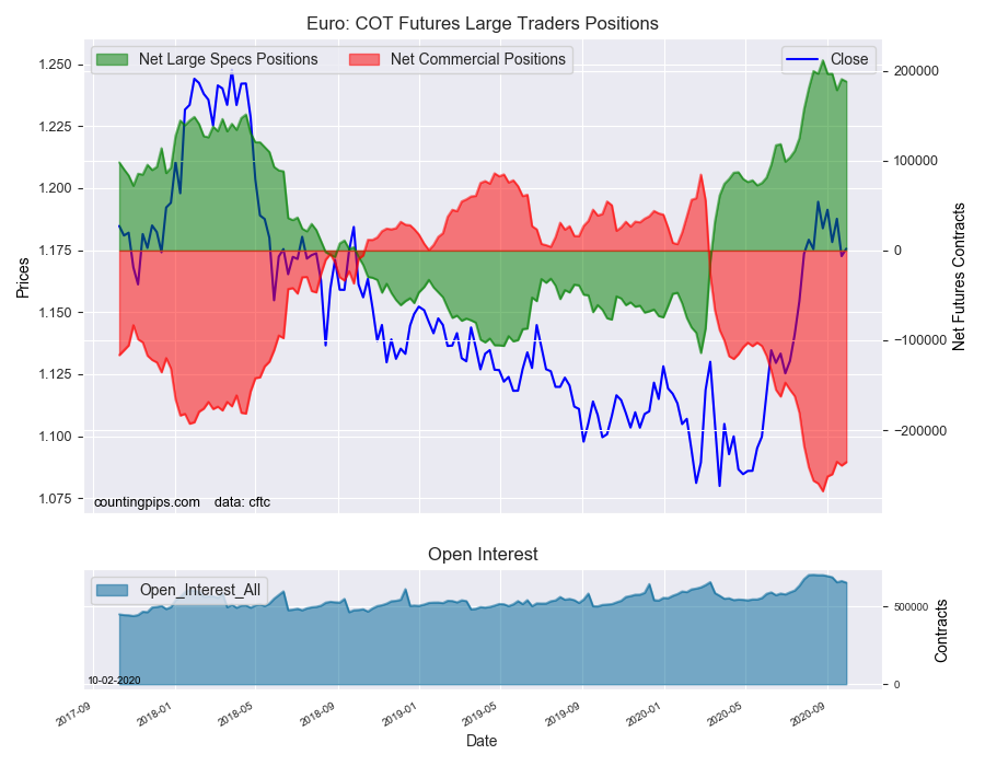 Euro COT Futures Large Traders Positions