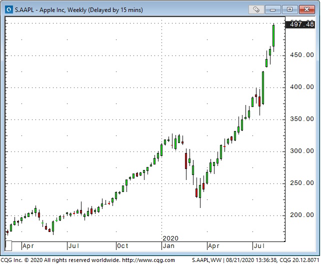 Apple Inc Weekly Chart