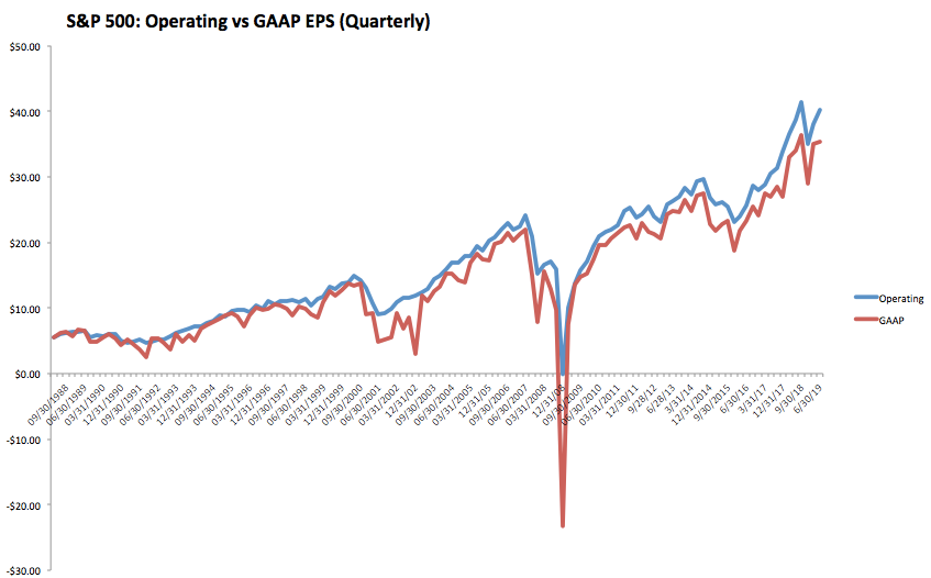 Op Vs Gaap Eps