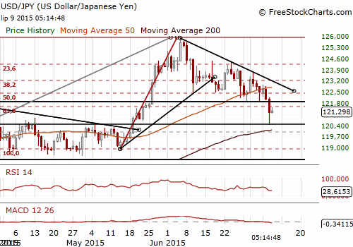 USD/JPY Forex Daily Chart