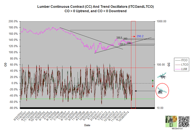 Lumber Continuous Contract