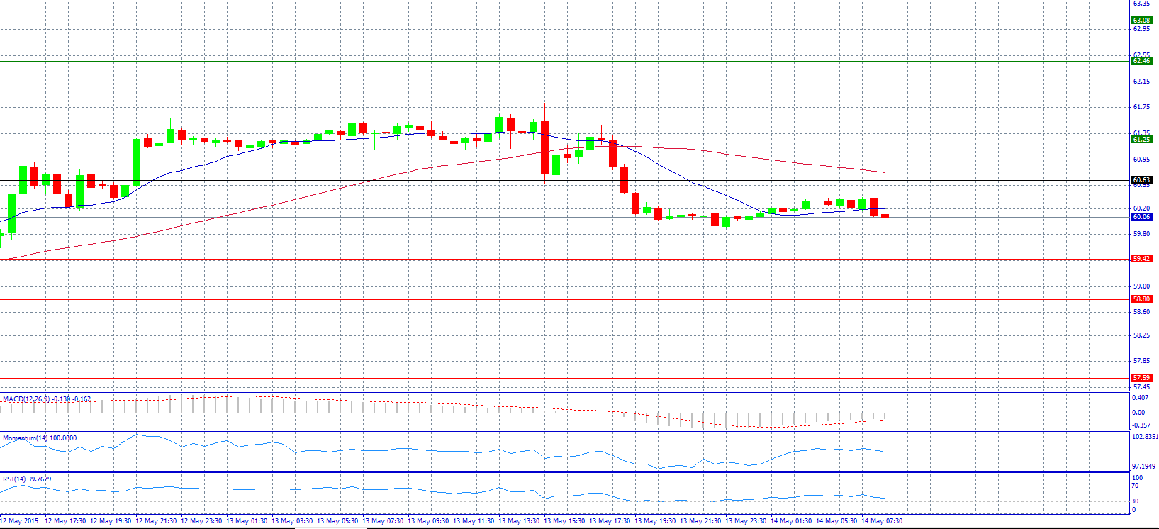 Crude Oil Chart