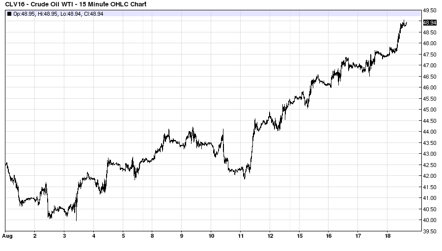 Crude Oil WTI 15 Minute Chart