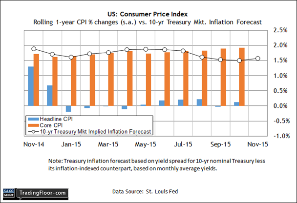 US: Consumer Price Index
