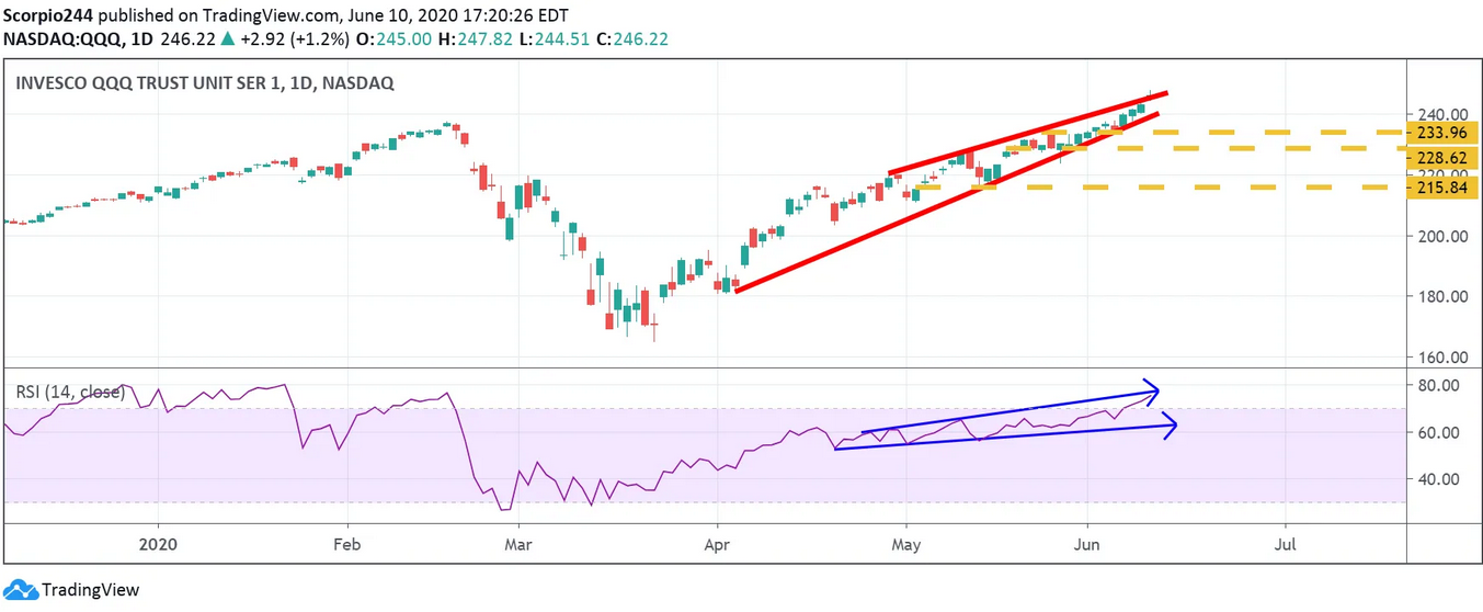 QQQ Daily Chart