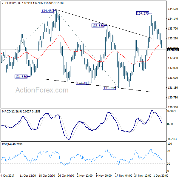 EUR/JPY 4 Hours Chart