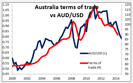 Australia Terms Of Trade Vs AUD/USD