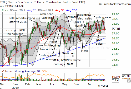 iShares US Home Construction (ITB) 