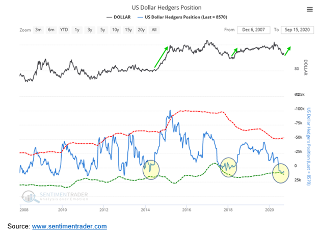 USD Hedgers Position