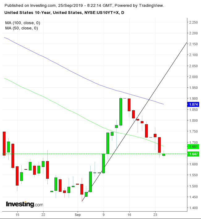 UST 10-Year Daily Chart