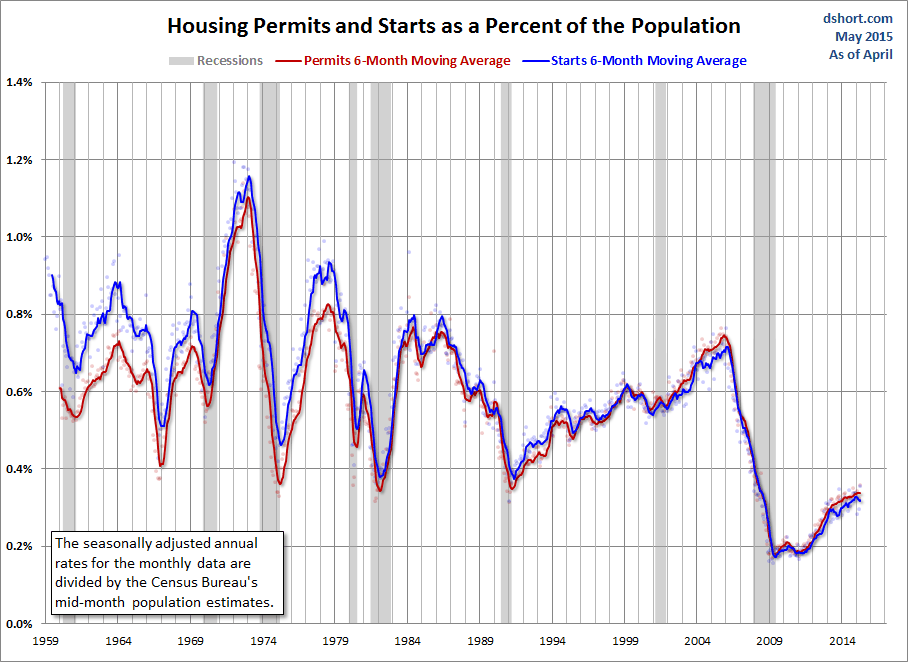 Housing Data And The Population