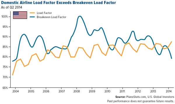 Domestic Airline Load Factor