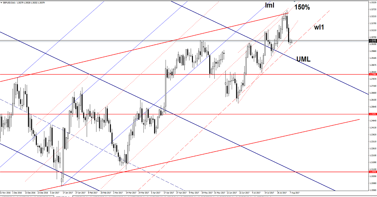 GBP/USD Daily Chart