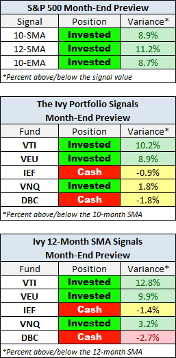 Monthly Moving Averages