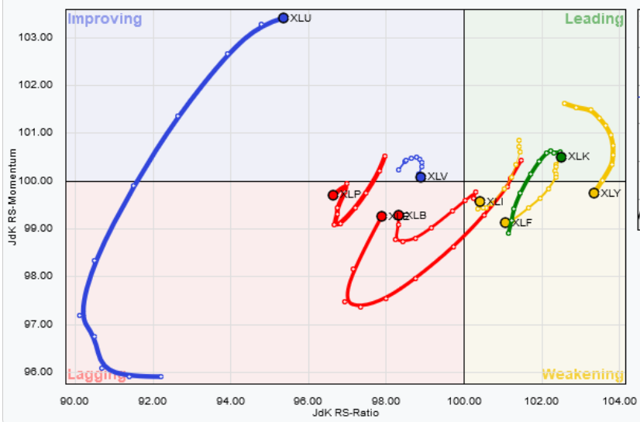 XLU Chart