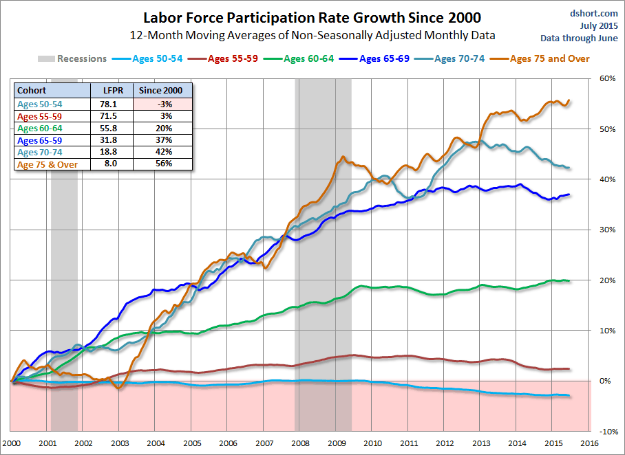 LFPR Growth Since 2000 Older Cohorts