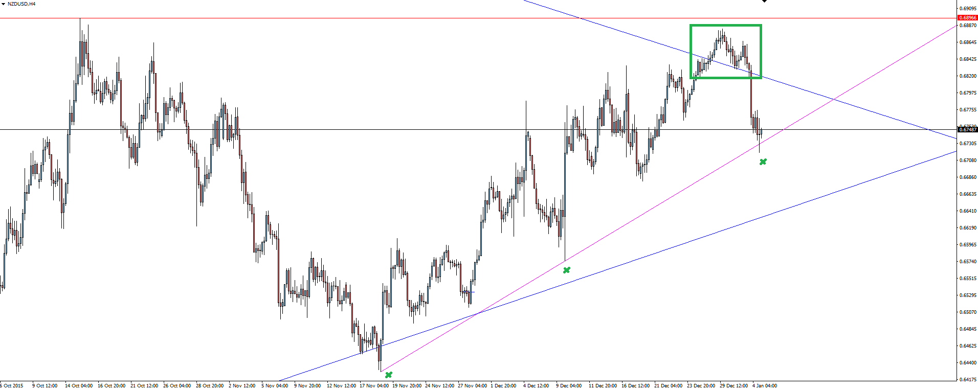 NZD/USD 4 Hourly