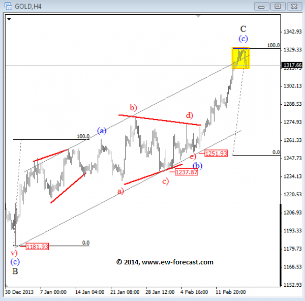 Gold elliott wave analysis