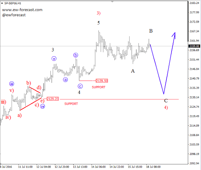 S&P 500 1-Hour Chart