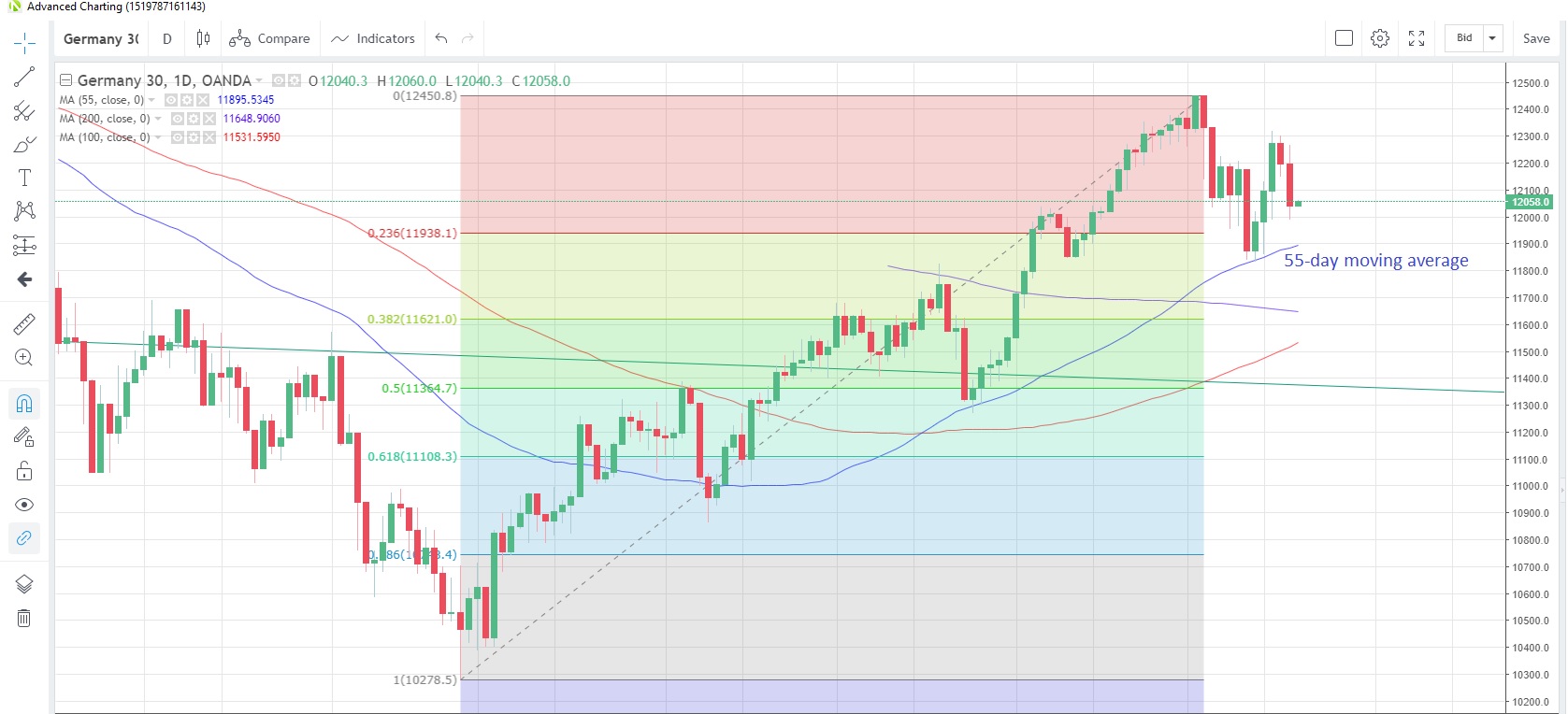 DE30EUR Daily Chart