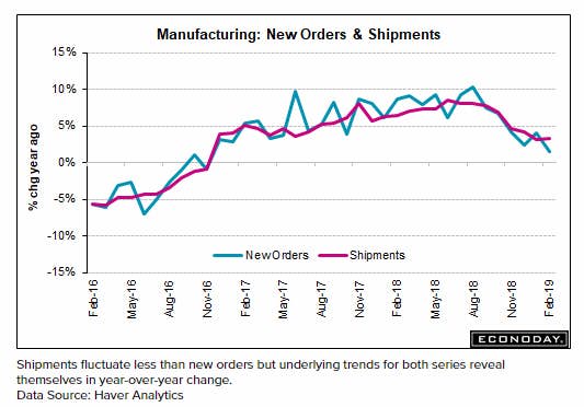 Manufacturing New Orders & Shipments