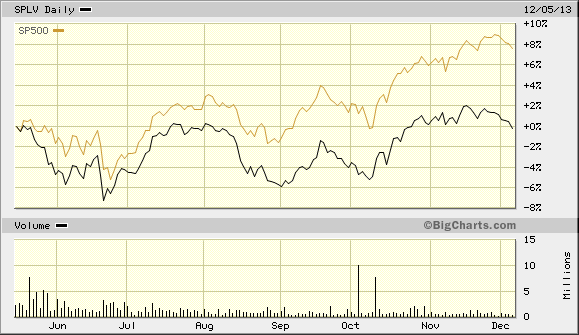 PowerShares S&P 500 Low Volatility: Daily