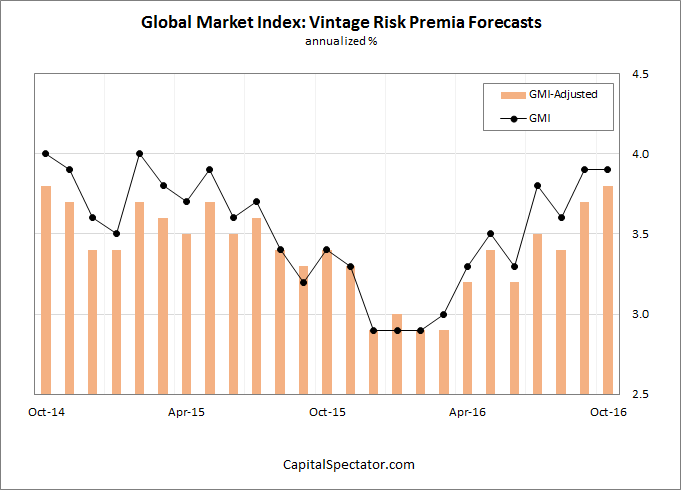Global Market Index Vintage Risk Premia Forecasts