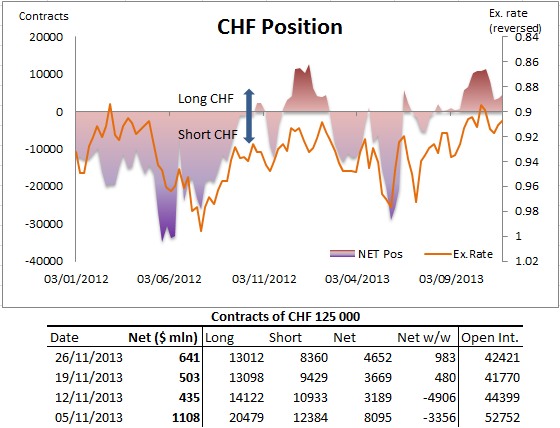 CHF Positions