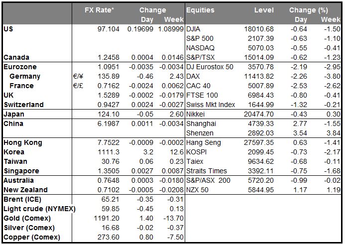 Markets Summary Chart