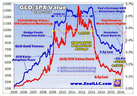 GLD/SPX Value 2005-2016