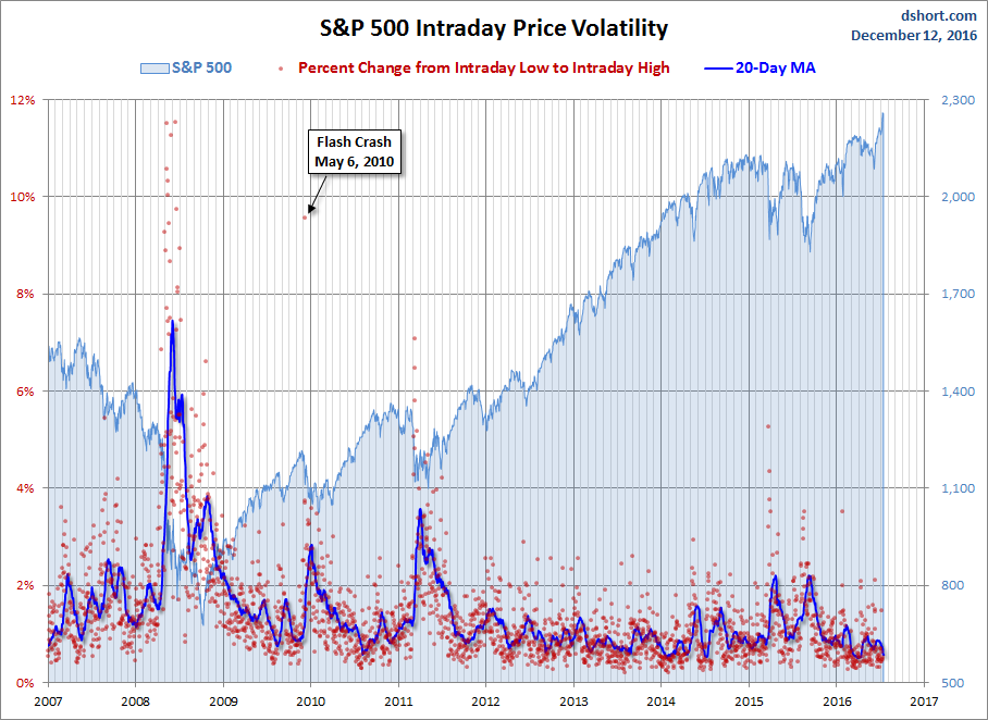 S&P 500 Intraday Price Volatility 