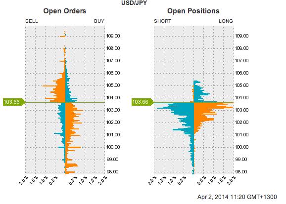 USD/JPY Open Positions Chart