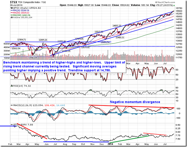 TSX Daily Chart