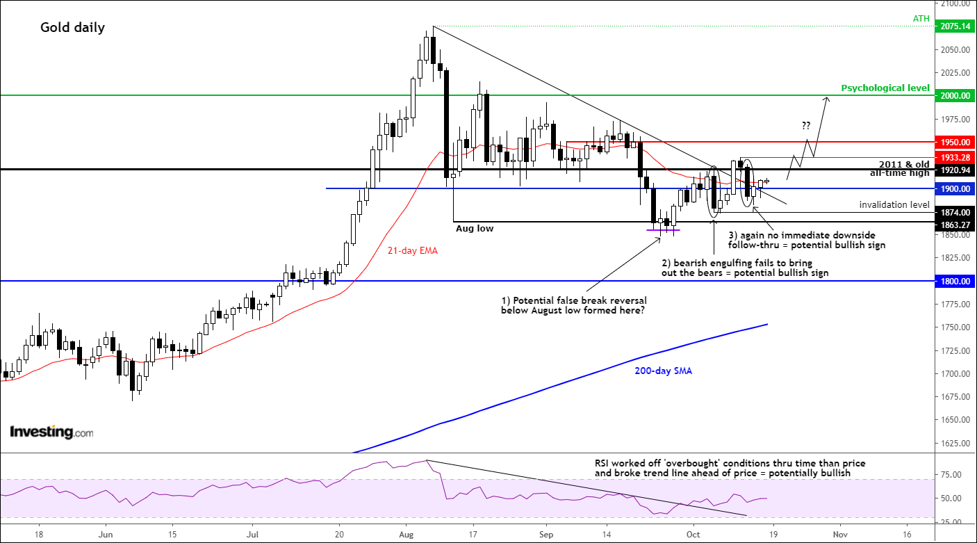 Gold Daily