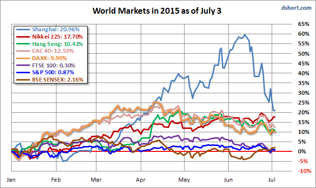 World Markets in 2015, as of July 3