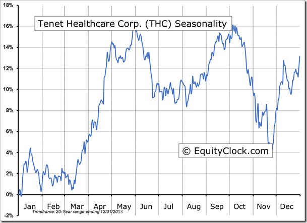 THC Seasonality Chart