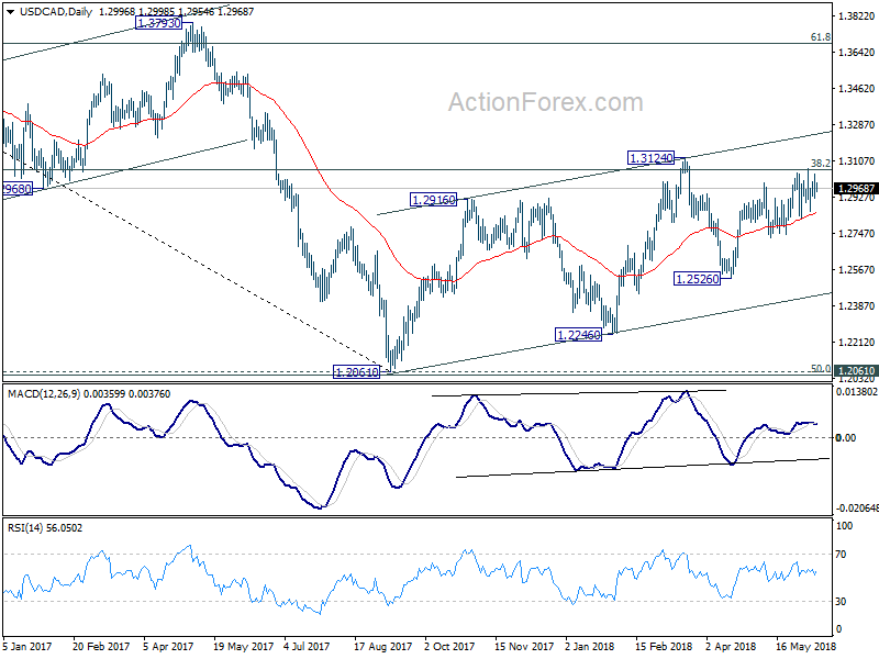 USD/CAD Daily Chart