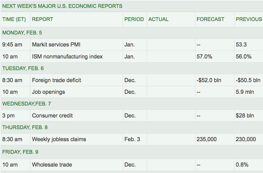 Next Week Major US Economic Reports