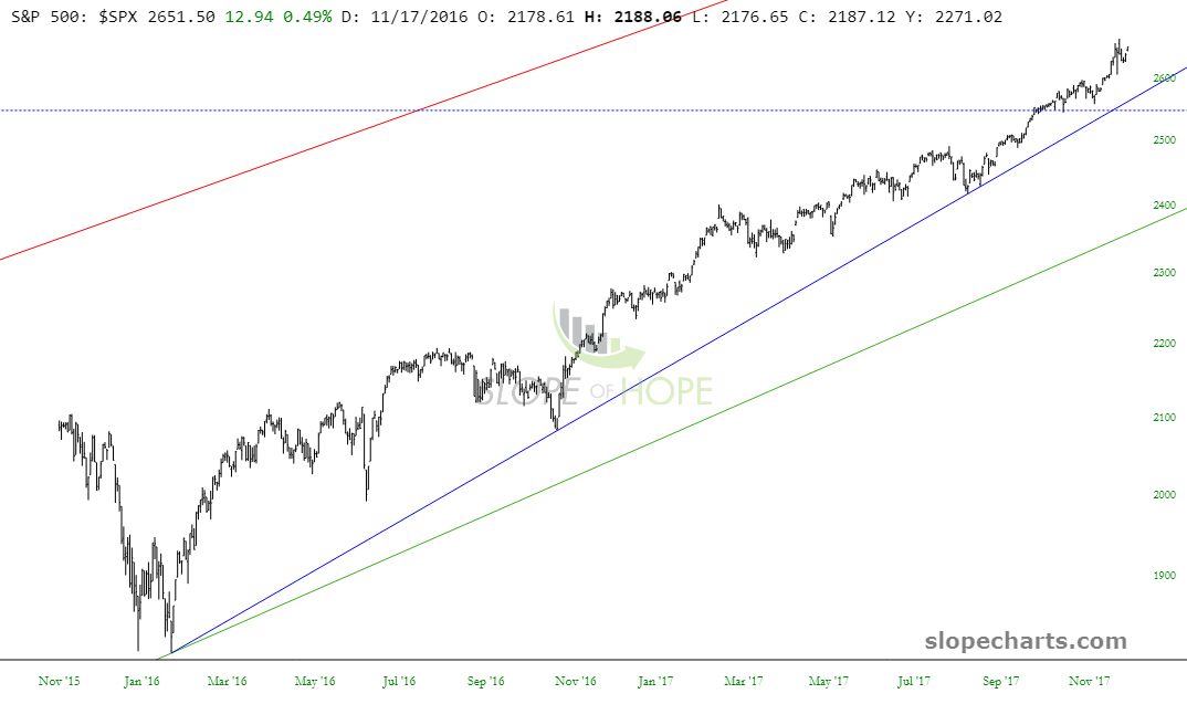 S&P 500 Chart