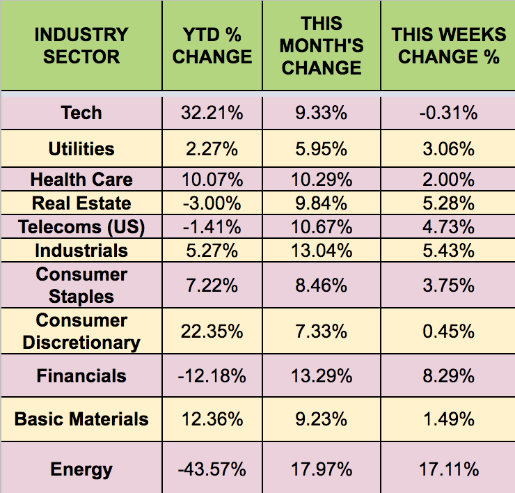 Sectors Performance