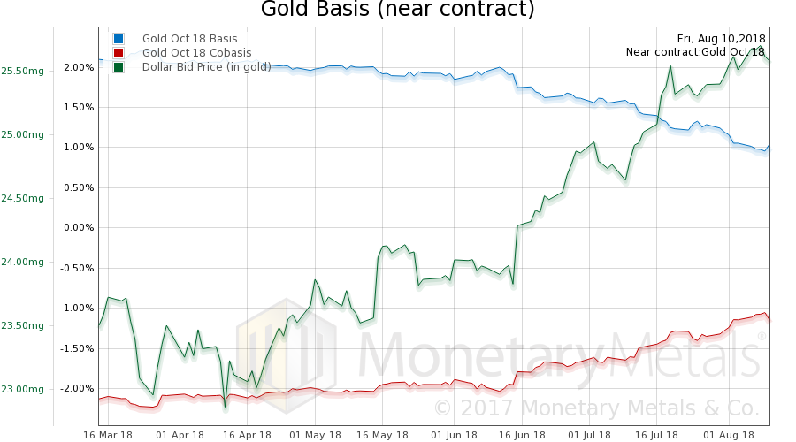 Gold Basis (near contract)