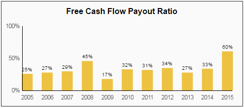 Free Cash Flow Payout Ratio