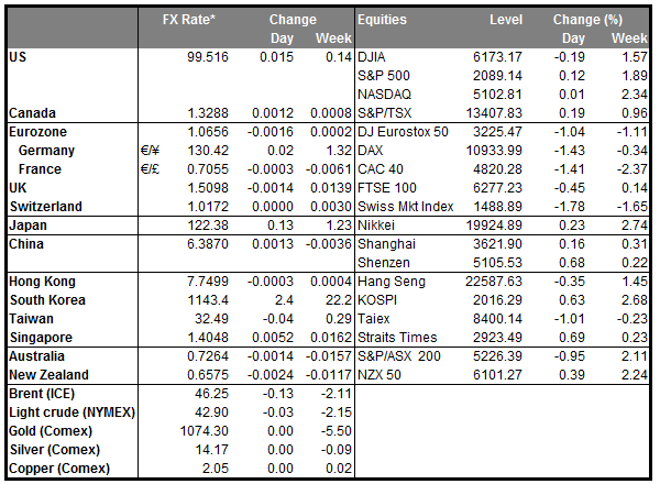 MARKETS SUMMARY