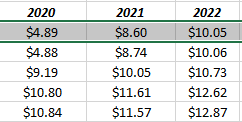 JP Morgan EPS Estimates For 2020-2022