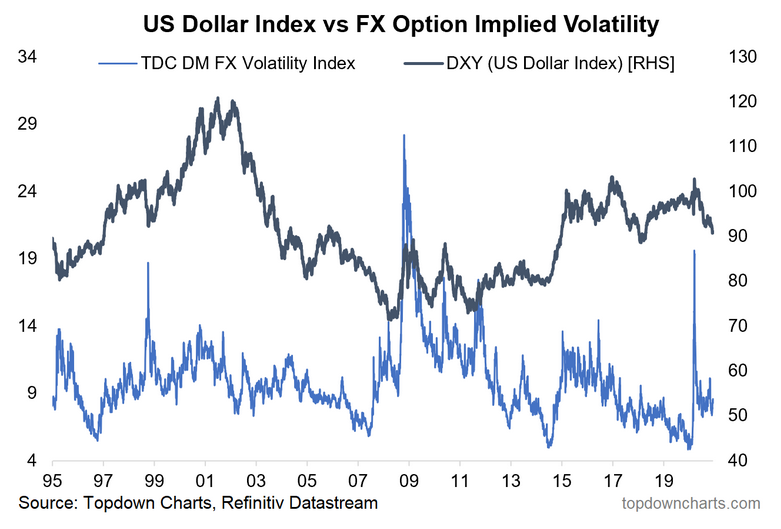 USD Index Vs Fx Option Implied Volatility