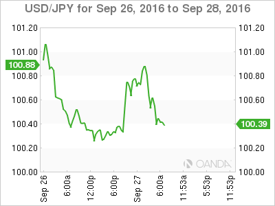USD/JPY Sep 26 - 28 Chart