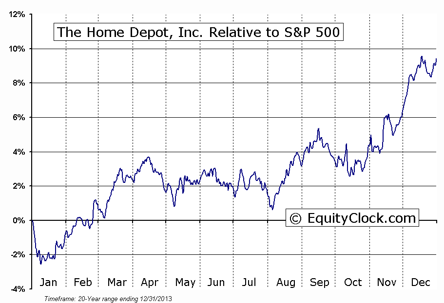 HD Relative to the S&P 500