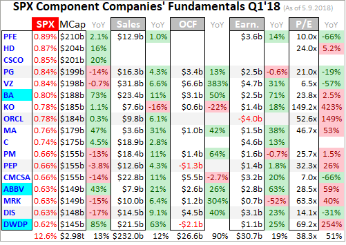 SPX Component Companies Fundamentals Q1'18