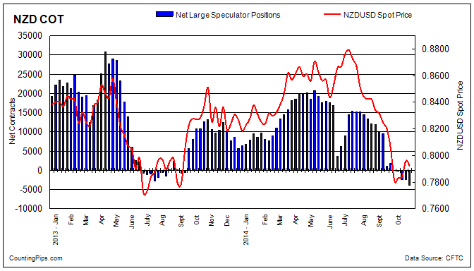 NZD COT