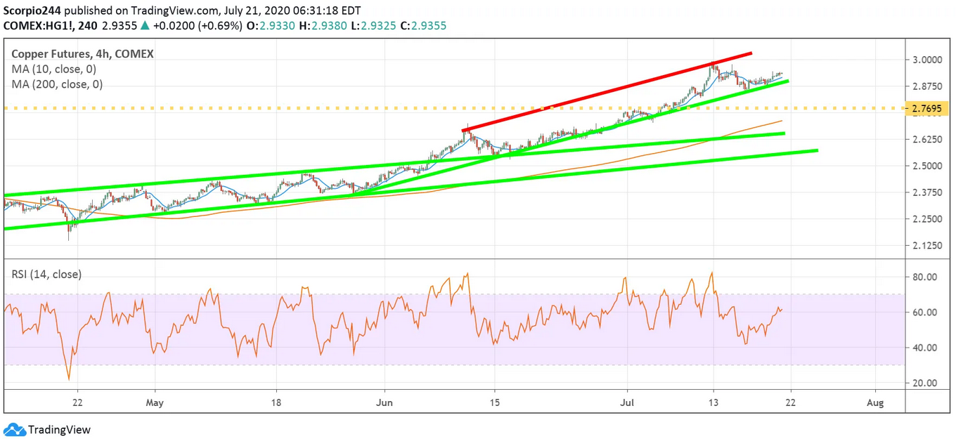 Copper Futures Chart